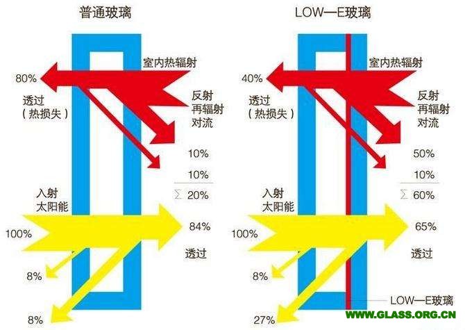 普通玻璃与LOW-E玻璃对比